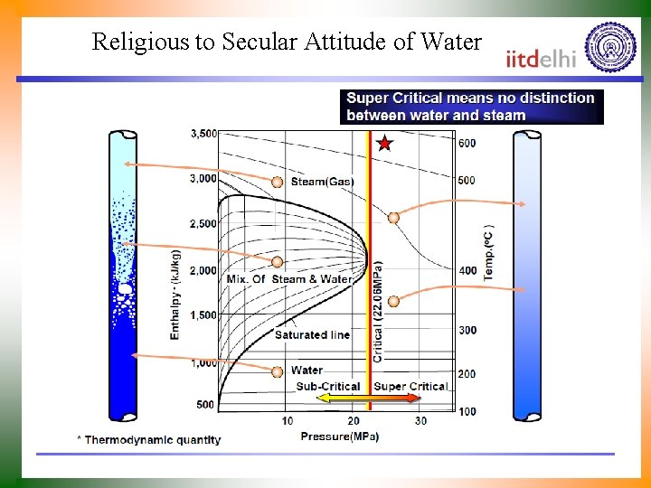 Religious to Secular Attitude of Water 
