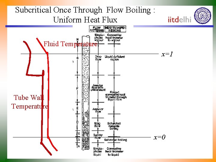 Subcritical Once Through Flow Boiling : Uniform Heat Flux Fluid Temperature x=1 Tube Wall