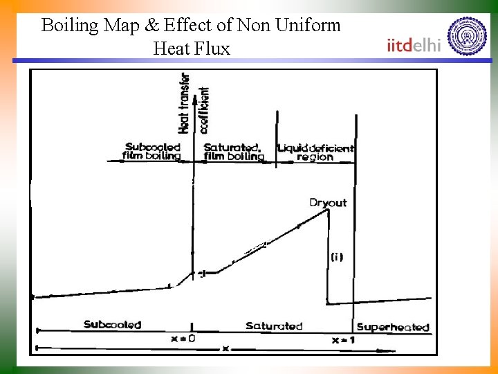 Boiling Map & Effect of Non Uniform Heat Flux 