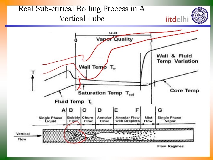 Real Sub-critical Boiling Process in A Vertical Tube 