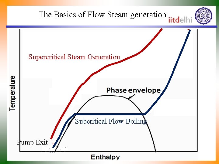 The Basics of Flow Steam generation Supercritical Steam Generation Subcritical Flow Boiling Pump Exit