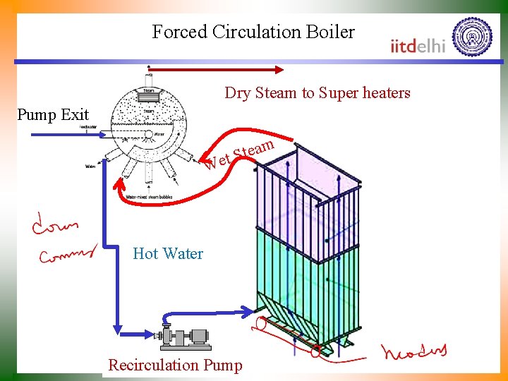 Forced Circulation Boiler Dry Steam to Super heaters Pump Exit m a e t