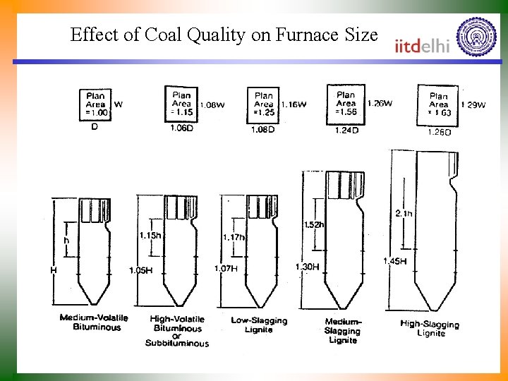 Effect of Coal Quality on Furnace Size 