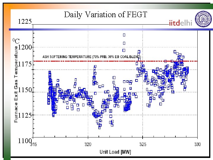 1225 0 C 1200 1175 1150 1125 1100 Daily Variation of FEGT 