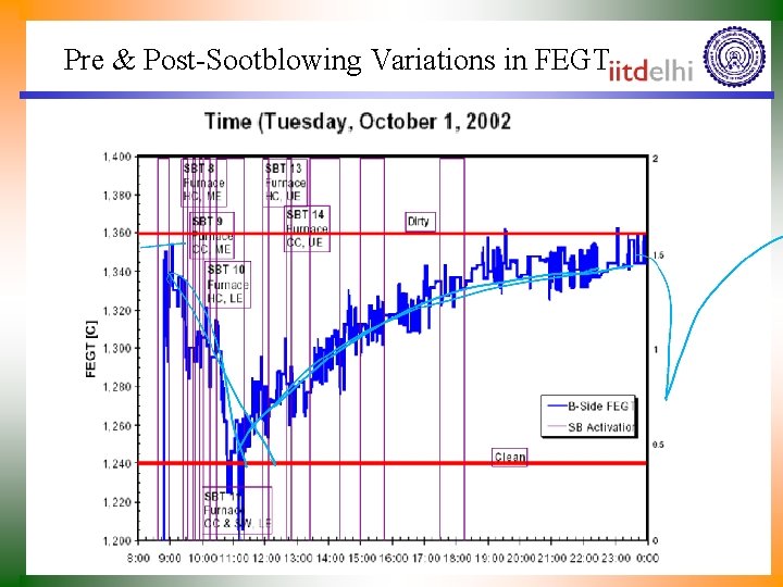 Pre & Post-Sootblowing Variations in FEGT 