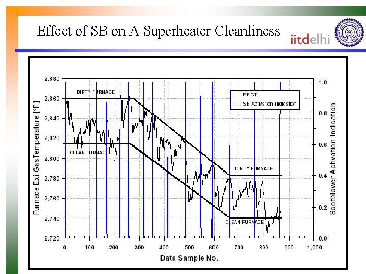 Effect of SB on A Superheater Cleanliness 