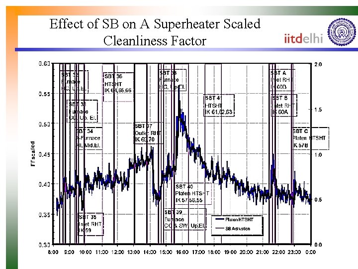 Effect of SB on A Superheater Scaled Cleanliness Factor 