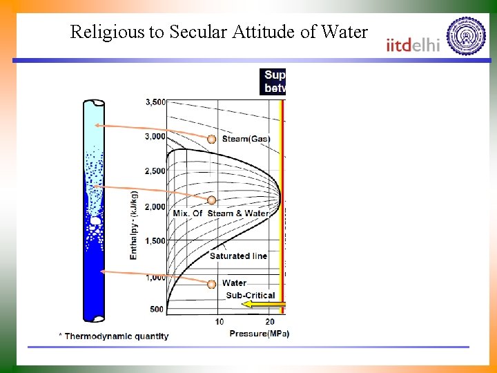 Religious to Secular Attitude of Water 