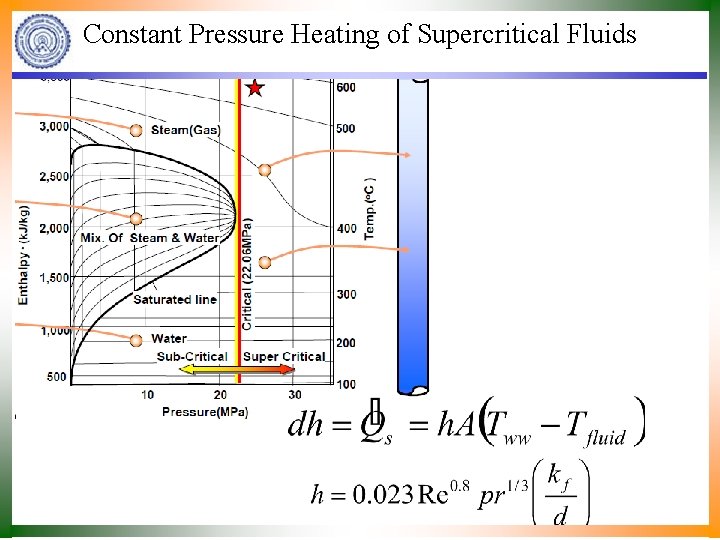 Constant Pressure Heating of Supercritical Fluids 