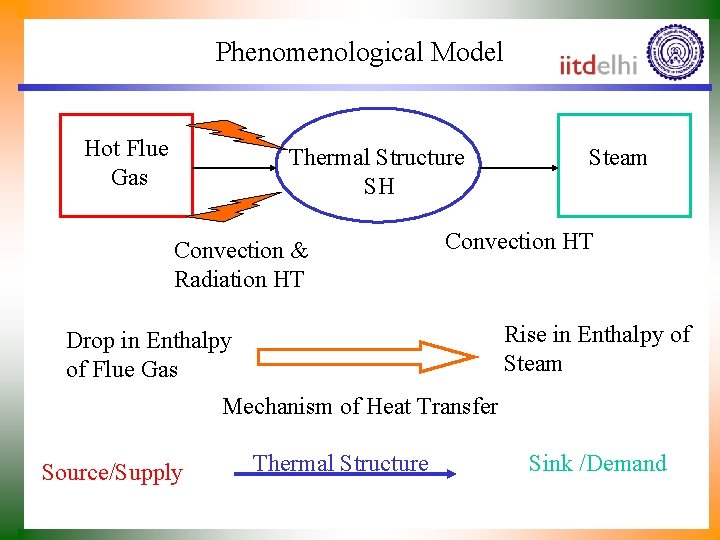 Phenomenological Model Hot Flue Gas Thermal Structure SH Convection & Radiation HT Steam Convection