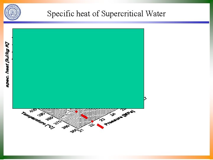 Specific heat of Supercritical Water 