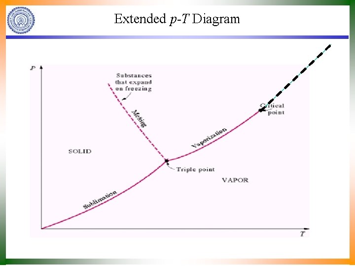 Extended p-T Diagram 