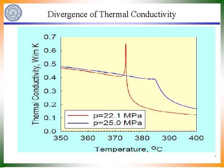 Divergence of Thermal Conductivity 