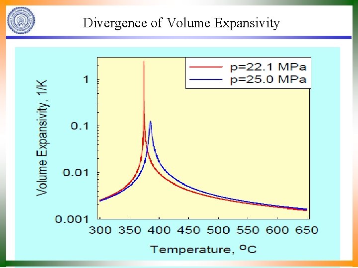 Divergence of Volume Expansivity 