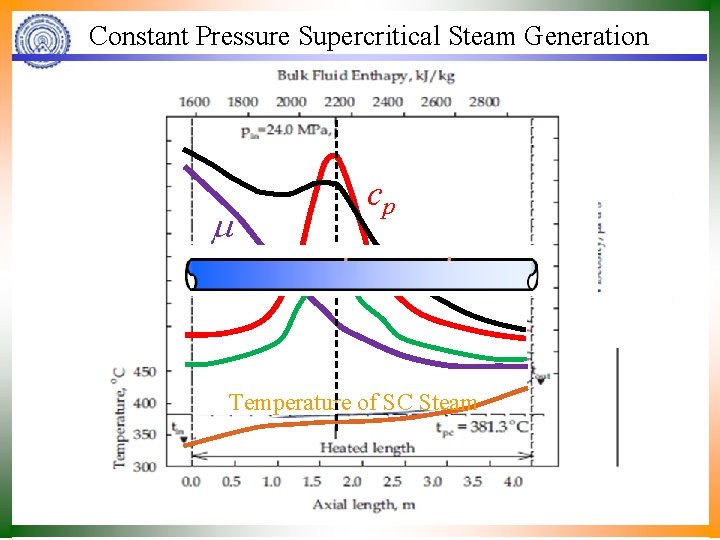 Constant Pressure Supercritical Steam Generation cp Pr k Temperature of SC Steam 
