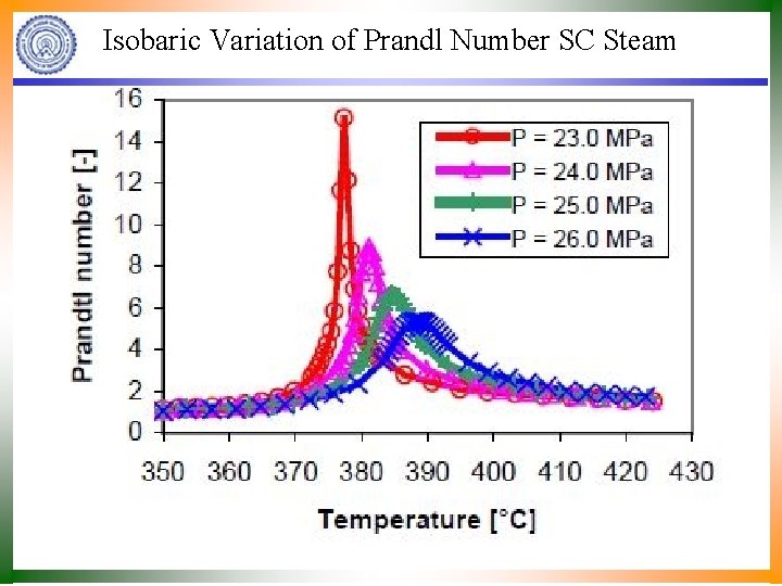 Isobaric Variation of Prandl Number SC Steam 