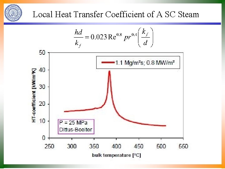 Local Heat Transfer Coefficient of A SC Steam 