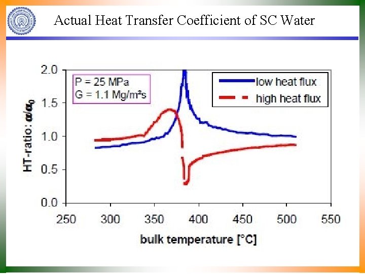 Actual Heat Transfer Coefficient of SC Water 