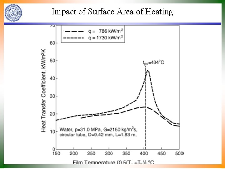 Impact of Surface Area of Heating 