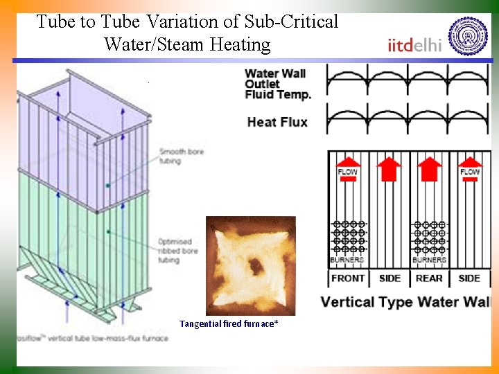 Tube to Tube Variation of Sub-Critical Water/Steam Heating Tangential fired furnace* 