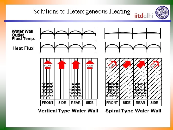 Solutions to Heterogeneous Heating 