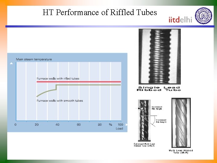 HT Performance of Riffled Tubes 