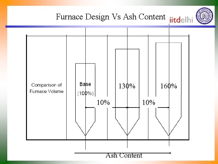 Furnace Design Vs Ash Content 130% 160% 10% Ash Content 