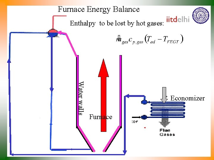 Furnace Energy Balance Enthalpy to be lost by hot gases: Water walls Economizer Furnace