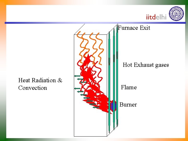 Furnace Exit Hot Exhaust gases Heat Radiation & Convection Flame Burner 