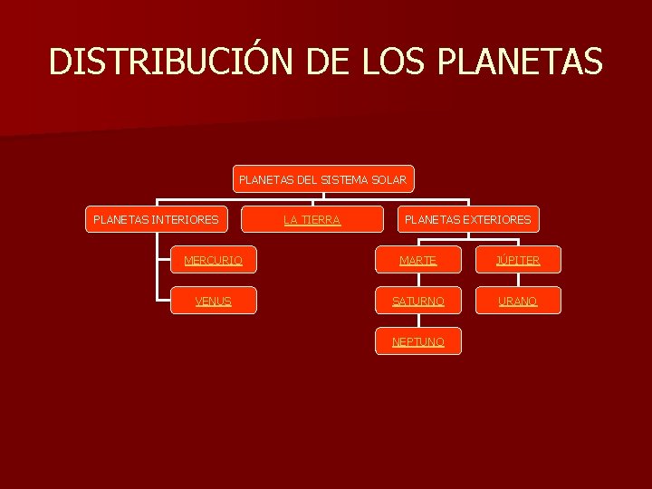DISTRIBUCIÓN DE LOS PLANETAS DEL SISTEMA SOLAR PLANETAS INTERIORES LA TIERRA PLANETAS EXTERIORES MERCURIO