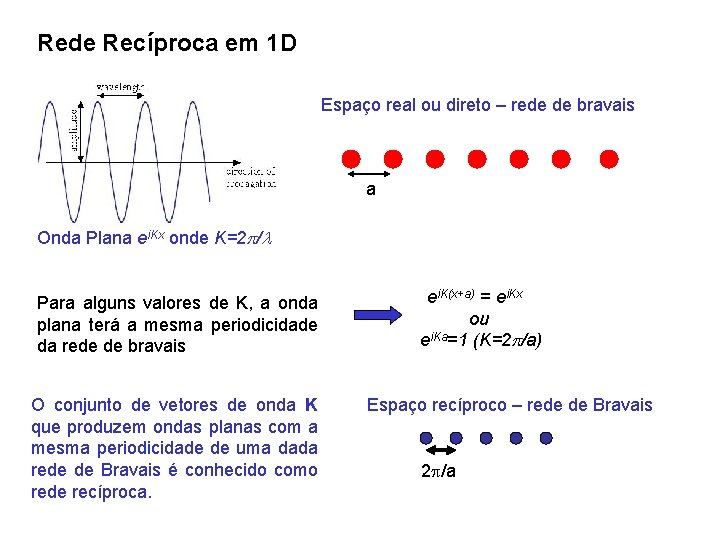 Rede Recíproca em 1 D Espaço real ou direto – rede de bravais a