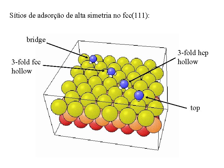 Sítios de adsorção de alta simetria no fcc(111): bridge 3 -fold fcc hollow 3