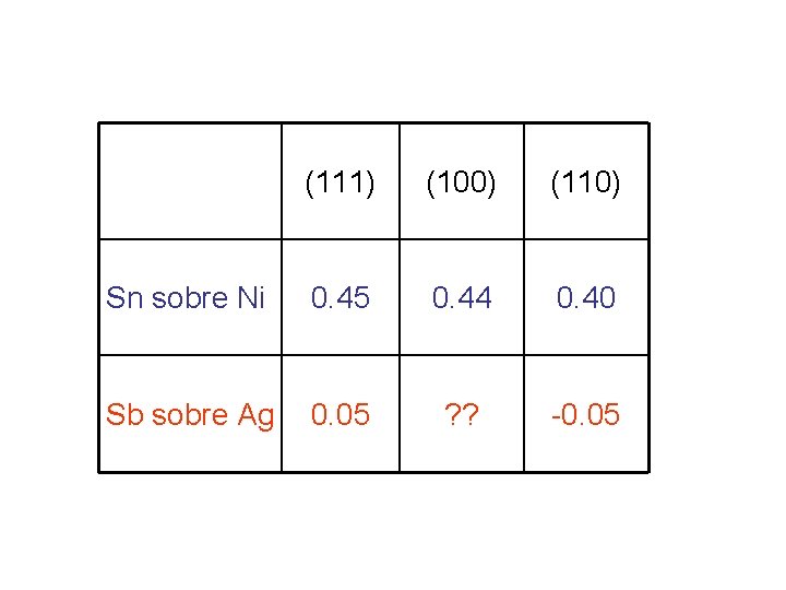 (111) (100) (110) Sn sobre Ni 0. 45 0. 44 0. 40 Sb sobre