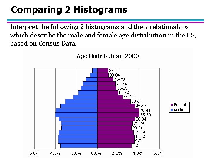 Comparing 2 Histograms Interpret the following 2 histograms and their relationships which describe the