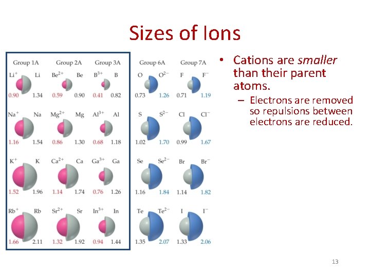 Sizes of Ions • Cations are smaller than their parent atoms. – Electrons are
