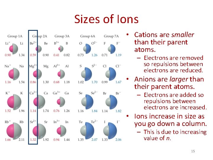 Sizes of Ions • Cations are smaller than their parent atoms. – Electrons are