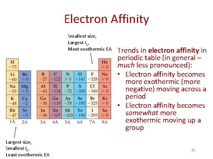 Electron Affinity Smallest size, Largest I 1, Most exothermic EA Largest size, Smallest I