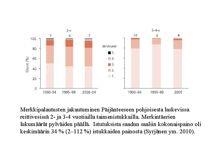 Merkkipalautusten jakautuminen Päijänteeseen pohjoisesta laskevissa reittivesissä 2 - ja 3 -4 vuotiailla taimenistukkailla. Merkintäerien