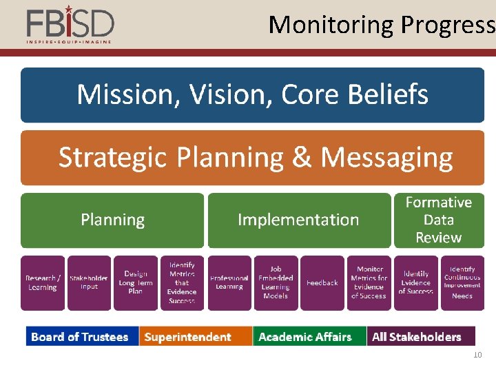 Monitoring Progress 10 