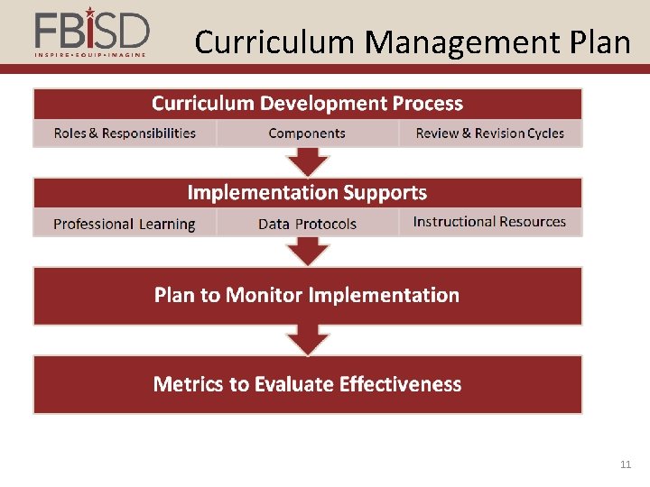 Curriculum Management Plan 11 