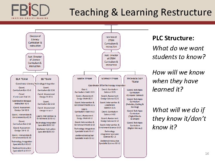Teaching & Learning Restructure PLC Structure: What do we want students to know? How