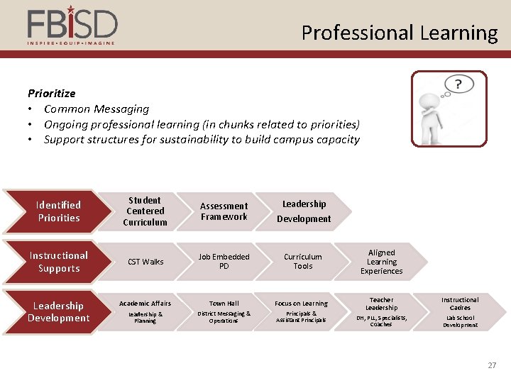 Professional Learning Prioritize • Common Messaging • Ongoing professional learning (in chunks related to