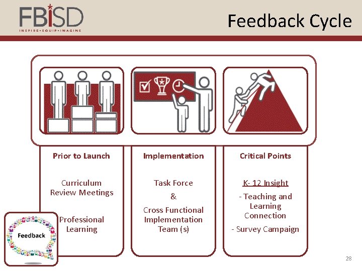 Feedback Cycle Prior to Launch Implementation Critical Points Curriculum Review Meetings Task Force &