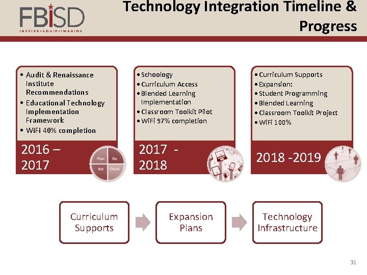 Technology Integration Timeline & Progress • Audit & Renaissance Institute Recommendations • Educational Technology