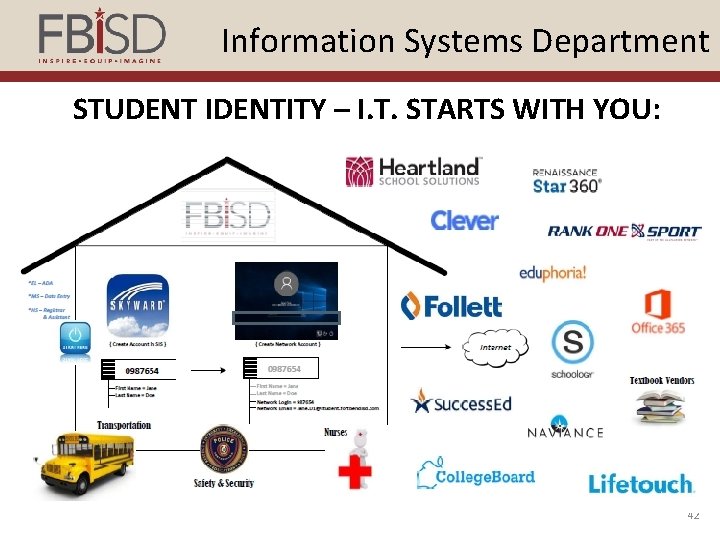 Information Systems Department STUDENT IDENTITY – I. T. STARTS WITH YOU: 42 