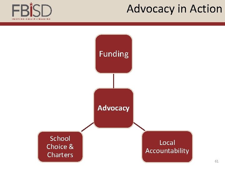Advocacy in Action Funding Advocacy School Choice & Charters Local Accountability 61 