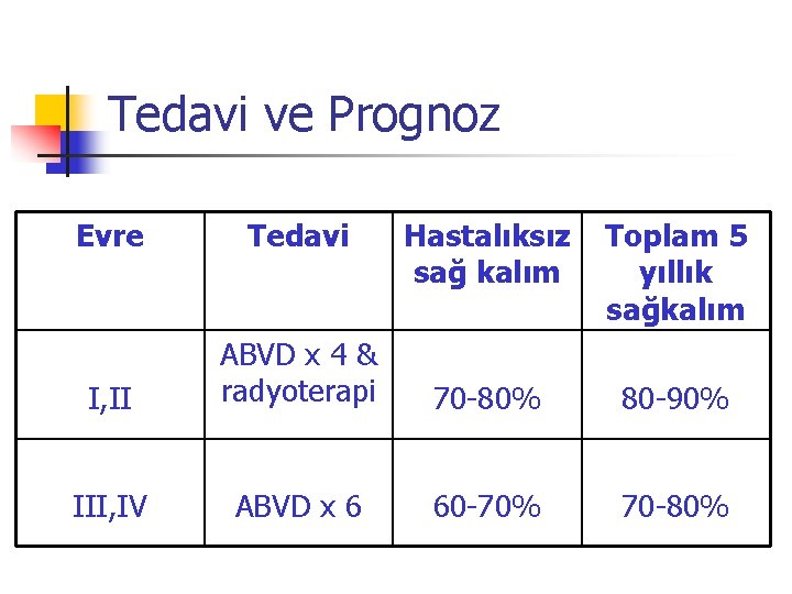 Tedavi ve Prognoz Evre Tedavi Hastalıksız sağ kalım Toplam 5 yıllık sağkalım I, II