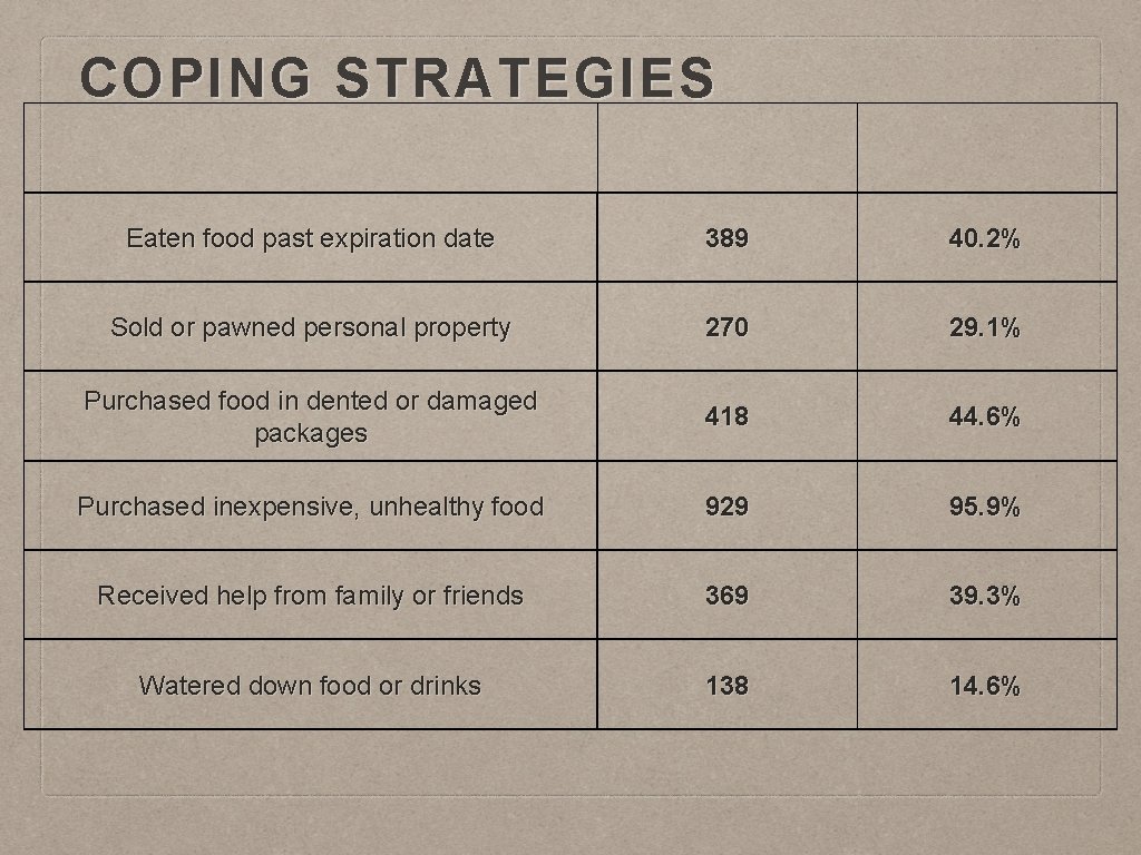 COPING STRATEGIES Eaten food past expiration date 389 40. 2% Sold or pawned personal