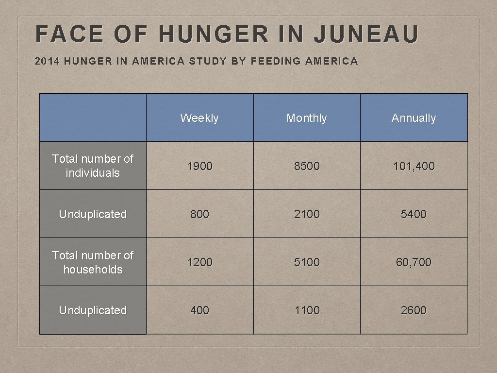 FACE OF HUNGER IN JUNEAU 2014 HUNGER IN AMERICA STUDY BY FEEDING AMERICA Weekly