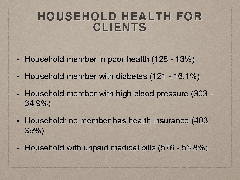 HOUSEHOLD HEALTH FOR CLIENTS • Household member in poor health (128 - 13%) •